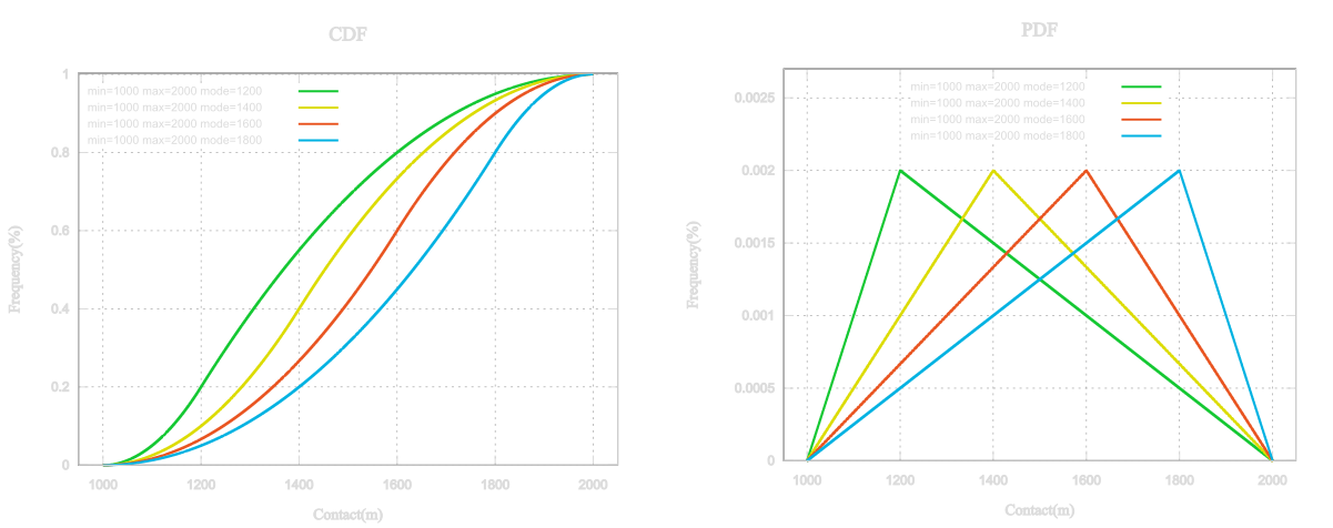 Triangular Law CDF and PDF curves